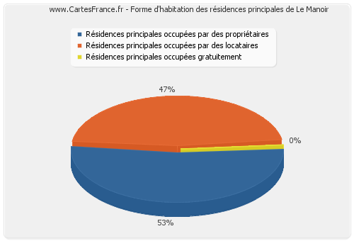 Forme d'habitation des résidences principales de Le Manoir